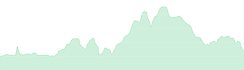 Saint Eufemia Trail Rovinj Elevation Graph